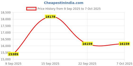 myntra.com Amore Reeboot White & Brown Quilted Orthopedic King Mattress amore Price History Graph from 9 Sep 2025 to 7 Oct 2025