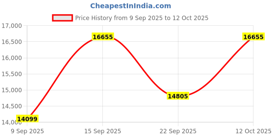 myntra.com Amore Reeboot White & Brown Quilted Orthopedic Queen Mattress amore Price History Graph from 9 Sep 2025 to 12 Oct 2025