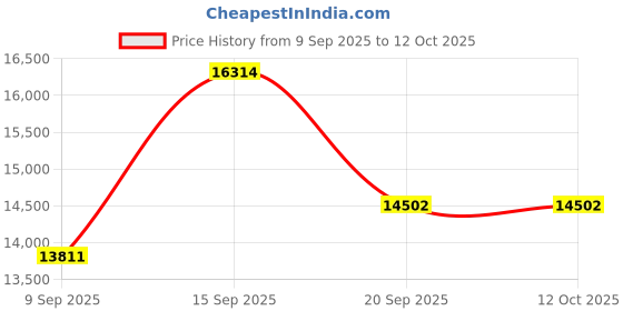 myntra.com Amore Reeboot White & Brown Quilted Orthopedic Queen Mattress amore Price History Graph from 9 Sep 2025 to 12 Oct 2025