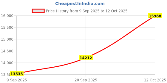 myntra.com Amore Reeboot White & Brown Quilted Orthopedic Queen Mattress amore Price History Graph from 9 Sep 2025 to 12 Oct 2025
