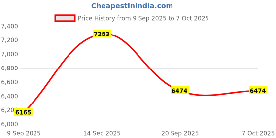 myntra.com Amore Reeboot White & Brown Quilted Orthopedic Single Mattress amore Price History Graph from 9 Sep 2025 to 7 Oct 2025