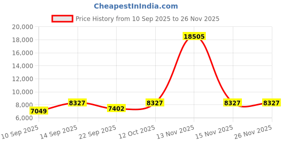 myntra.com Amore Reeboot White & Brown Quilted Orthopedic Single Mattress amore Price History Graph from 10 Sep 2025 to 26 Nov 2025