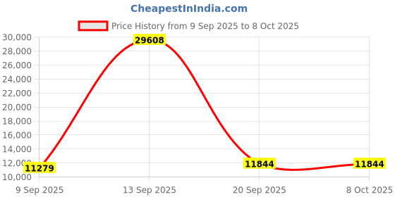 myntra.com Amore Reeboot White Quilted Orthopedic Double Mattress amore Price History Graph from 9 Sep 2025 to 7 Oct 2025