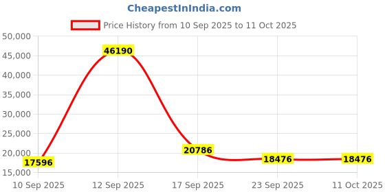 myntra.com Amore Reeboot White Quilted Orthopedic King Mattress amore Price History Graph from 10 Sep 2025 to 10 Oct 2025