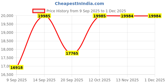 myntra.com Amore Reeboot White Quilted Orthopedic King Mattress amore Price History Graph from 9 Sep 2025 to 30 Nov 2025