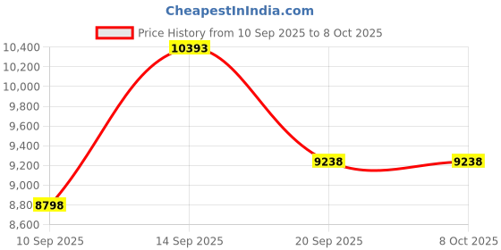 myntra.com Amore Reeboot White Quilted Orthopedic Single Mattress amore Price History Graph from 10 Sep 2025 to 8 Oct 2025
