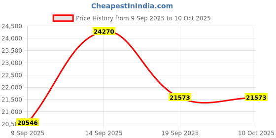 myntra.com Amore Spie Grey Quilted Orthopedic King Size Mattress amore Price History Graph from 9 Sep 2025 to 10 Oct 2025