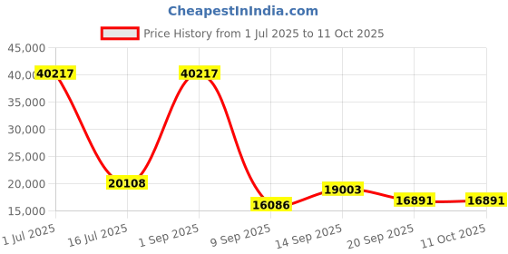 myntra.com Amore Spine Black & White Tufted Sag Resistant King Size Mattress amore Price History Graph from 1 Jul 2025 to 10 Oct 2025
