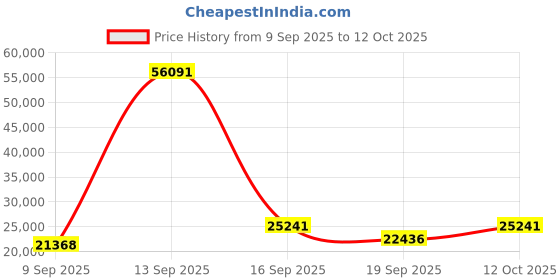 myntra.com Amore Spine Grey Printed Quilted King Size Mattress amore Price History Graph from 9 Sep 2025 to 12 Oct 2025