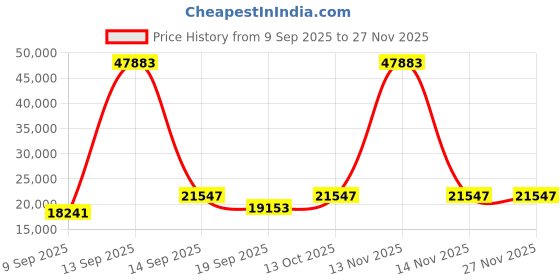 myntra.com Amore Spine Grey Quilted Orthopedic King Mattress amore Price History Graph from 9 Sep 2025 to 27 Nov 2025