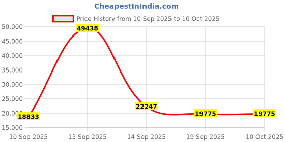 myntra.com Amore Spine Grey Quilted Orthopedic Queen Mattress amore Price History Graph from 10 Sep 2025 to 10 Oct 2025