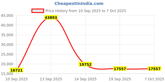 myntra.com Amore Spine Grey Quilted Queen Size Mattress amore Price History Graph from 10 Sep 2025 to 7 Oct 2025