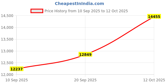 myntra.com Amore White & Black Quilted Orthopedic Queen Size Mattress amore Price History Graph from 10 Sep 2025 to 12 Oct 2025