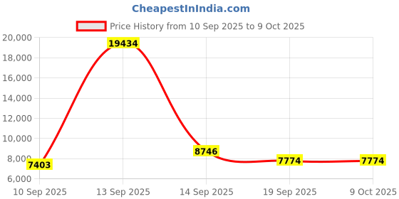 myntra.com Amore White & Black Quilted Orthopedic Single Size Mattress amore Price History Graph from 10 Sep 2025 to 8 Oct 2025