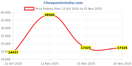 myntra.com Amore White & Blue Active Green Tea King Size Mattress amore Price History Graph from 12 Oct 2025 to 24 Nov 2025