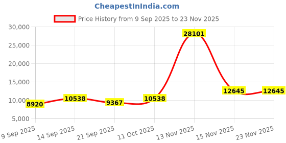 myntra.com Amore White & Blue Printed Double Size Mattress amore Price History Graph from 9 Sep 2025 to 22 Nov 2025