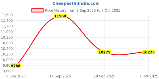 myntra.com Amore White & Blue Printed King Size Mattress amore Price History Graph from 9 Sep 2025 to 6 Oct 2025