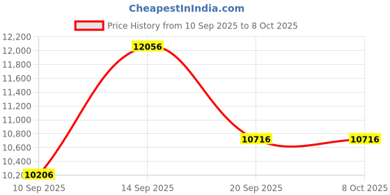 myntra.com Amore White & Blue Printed Queen Size Mattress amore Price History Graph from 10 Sep 2025 to 8 Oct 2025
