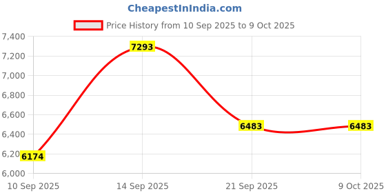 myntra.com Amore White & Blue Printed Quilted Orthopedic Single Mattress amore Price History Graph from 10 Sep 2025 to 8 Oct 2025