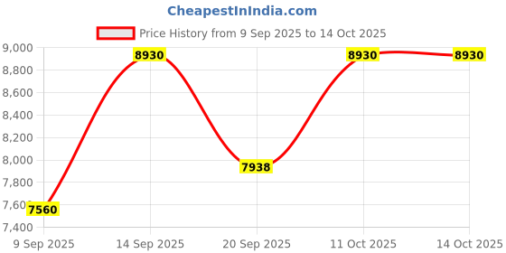 myntra.com Amore White & Blue Quilted Orthopedic Double Mattress amore Price History Graph from 9 Sep 2025 to 11 Oct 2025