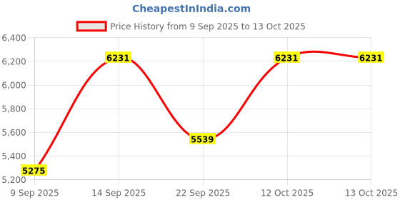 myntra.com Amore White & Blue Quilted Orthopedic Single Mattress amore Price History Graph from 9 Sep 2025 to 13 Oct 2025