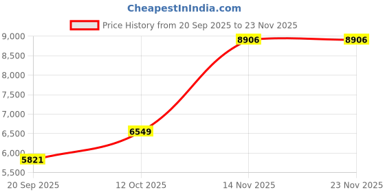 myntra.com Amore White & Blue Quilted Orthopedic Single Mattress amore Price History Graph from 20 Sep 2025 to 23 Nov 2025