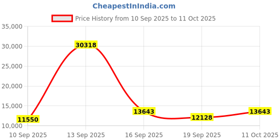 myntra.com Amore White & Blue Quilted Queen Size Mattress amore Price History Graph from 10 Sep 2025 to 11 Oct 2025