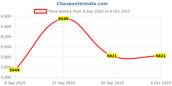 myntra.com Amore White & Blue Quilted Single Size Mattress amore Price History Graph from 9 Sep 2025 to 6 Oct 2025