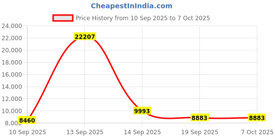 myntra.com Amore White & Brown Single Size Mattress amore Price History Graph from 10 Sep 2025 to 7 Oct 2025