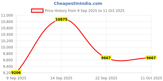 myntra.com Amore White & Green Printed Quilted Orthopedic Queen Mattress amore Price History Graph from 9 Sep 2025 to 11 Oct 2025