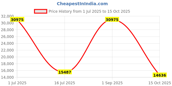 myntra.com Amore White & Green Quilted King Size Mattress amore Price History Graph from 1 Jul 2025 to 15 Oct 2025