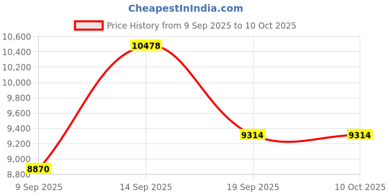 myntra.com Amore White & Grey Printed Ortho Plus Pocket Spring Double Size Mattress amore Price History Graph from 9 Sep 2025 to 10 Oct 2025