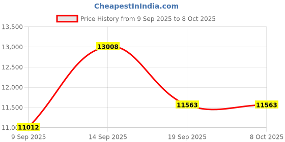 myntra.com Amore White & Grey Printed Quilted Orthopedic Single Size Mattress amore Price History Graph from 9 Sep 2025 to 7 Oct 2025
