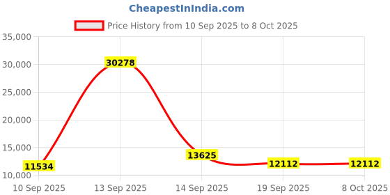 myntra.com Amore White & Grey Queen Size Mattress amore Price History Graph from 10 Sep 2025 to 7 Oct 2025