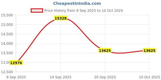 myntra.com Amore White & Grey Quilted Orthopaedic Queen Size Mattress amore Price History Graph from 9 Sep 2025 to 10 Oct 2025