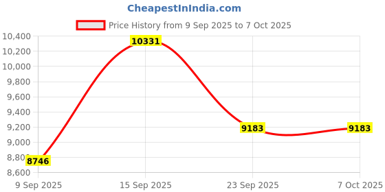 myntra.com Amore White & Grey Quilted Orthopedic Double Size Mattress amore Price History Graph from 9 Sep 2025 to 7 Oct 2025