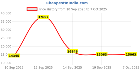 myntra.com Amore White & Grey Quilted Orthopedic King Size Mattress amore Price History Graph from 10 Sep 2025 to 7 Oct 2025