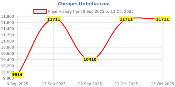 myntra.com Amore White & Grey Quilted Orthopedic Queen Mattress amore Price History Graph from 9 Sep 2025 to 13 Oct 2025