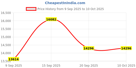 myntra.com Amore White & Grey Quilted Orthopedic Queen Size Mattress amore Price History Graph from 9 Sep 2025 to 9 Oct 2025