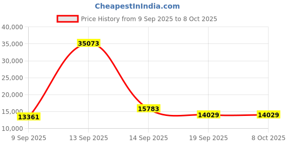 myntra.com Amore White & Grey Quilted Orthopedic Queen Size Mattress amore Price History Graph from 9 Sep 2025 to 7 Oct 2025