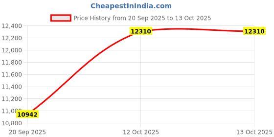 myntra.com Amore White & Grey Quilted Orthopedic Queen Size Mattress amore Price History Graph from 20 Sep 2025 to 12 Oct 2025