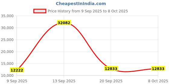 myntra.com Amore White & Grey Quilted Queen Size Mattress amore Price History Graph from 9 Sep 2025 to 7 Oct 2025