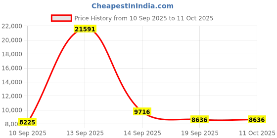 myntra.com Amore White & Grey Quilted Single Size Mattress amore Price History Graph from 10 Sep 2025 to 11 Oct 2025