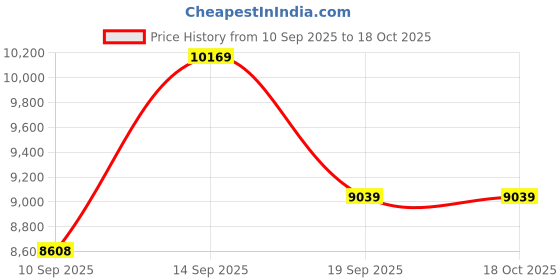 myntra.com Amore White & Grey Rolled And Vacuumed Quilted Double Mattress amore Price History Graph from 10 Sep 2025 to 18 Oct 2025