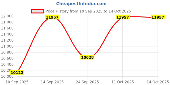 myntra.com Amore White & Navy Blue Orthopedic Memory Foam King Mattress amore Price History Graph from 10 Sep 2025 to 13 Oct 2025