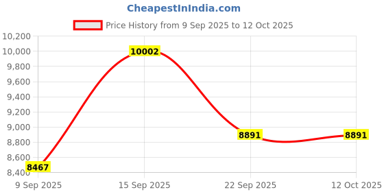 myntra.com Amore White & Navy Blue Quilted Orthopedic Single Size Mattress amore Price History Graph from 9 Sep 2025 to 11 Oct 2025