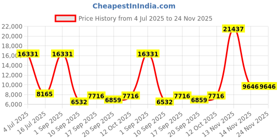 myntra.com Amore White Anti Skid Breathable Double Size Essential Mattress amore Price History Graph from 4 Jul 2025 to 23 Nov 2025