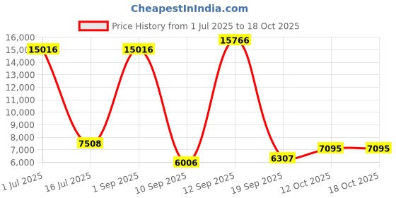 myntra.com Amore White Anti Skid Breathable Queen Essential Mattress amore Price History Graph from 1 Jul 2025 to 17 Oct 2025