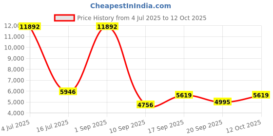 myntra.com Amore White Anti Skid Tufted Double Size Essential Mattress amore Price History Graph from 4 Jul 2025 to 12 Oct 2025