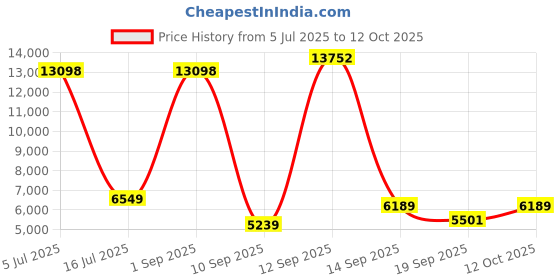 myntra.com Amore White Anti Skid Tufted Double Size Essential Mattress amore Price History Graph from 5 Jul 2025 to 12 Oct 2025